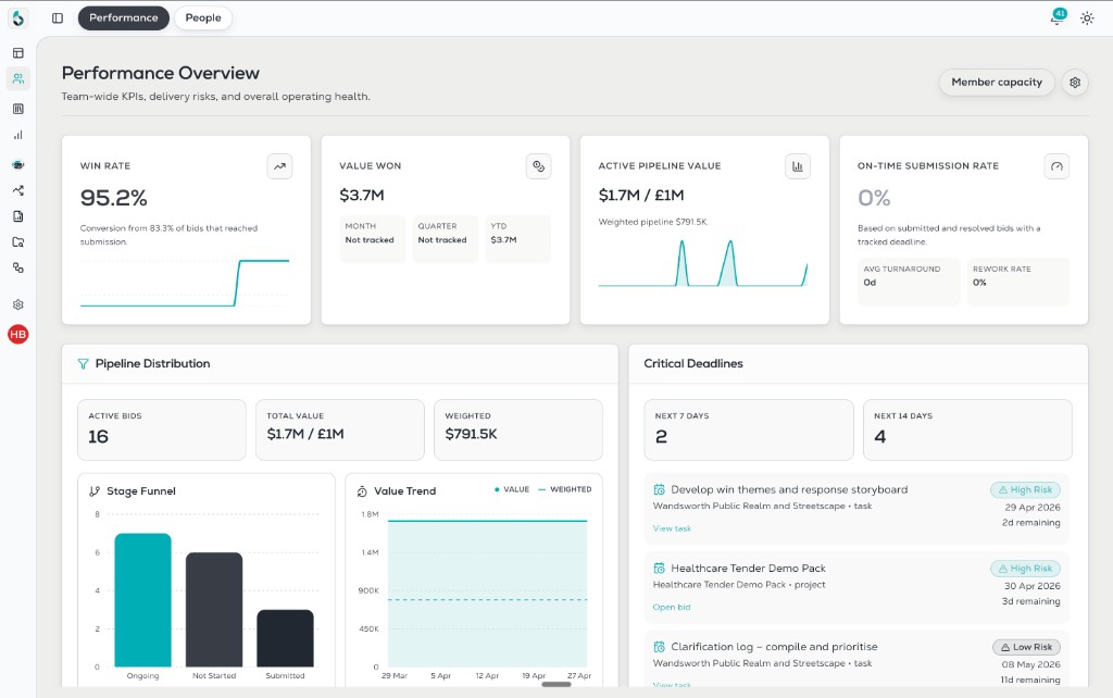 BidScript Performance overview: team-wide KPIs, pipeline distribution, critical deadlines, and submission health